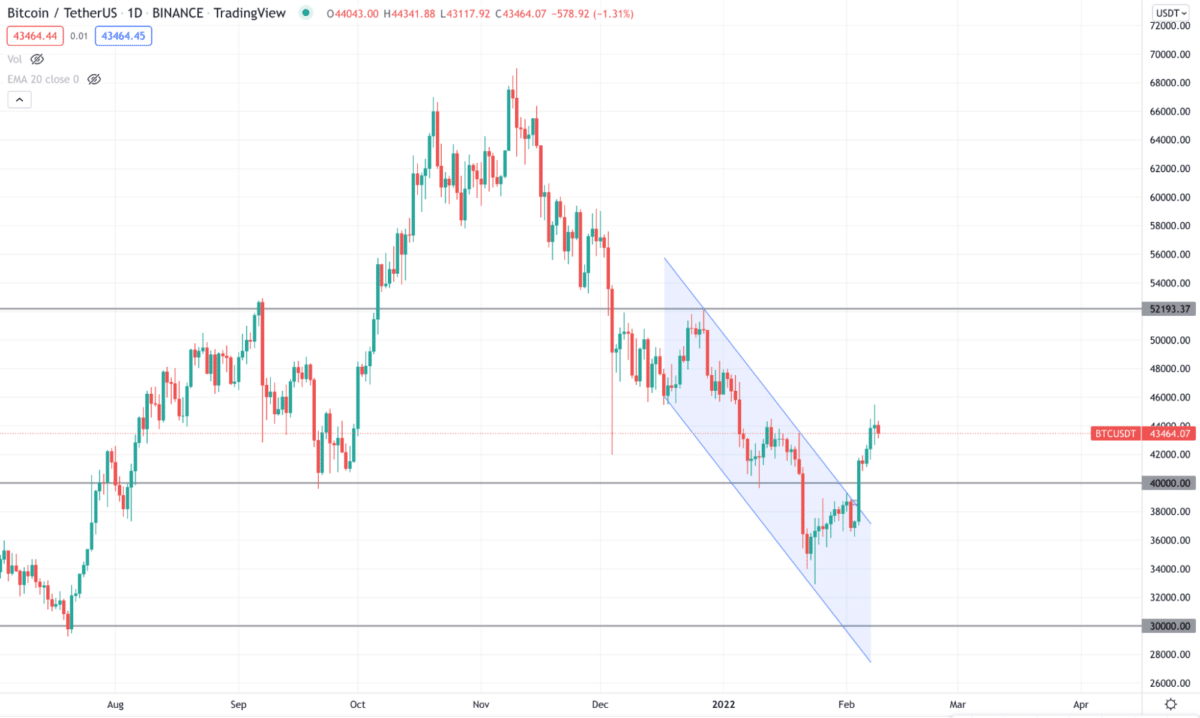 BTC/USDT daily chart