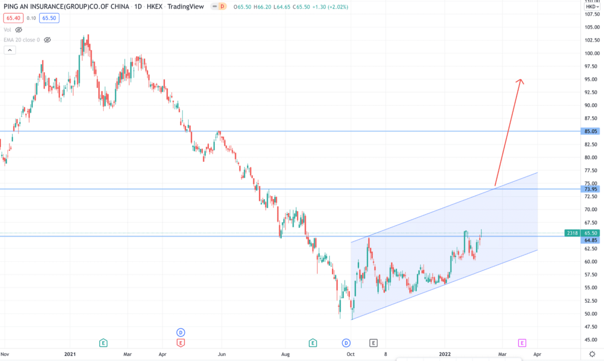 Ping An Insurance Group daily chart