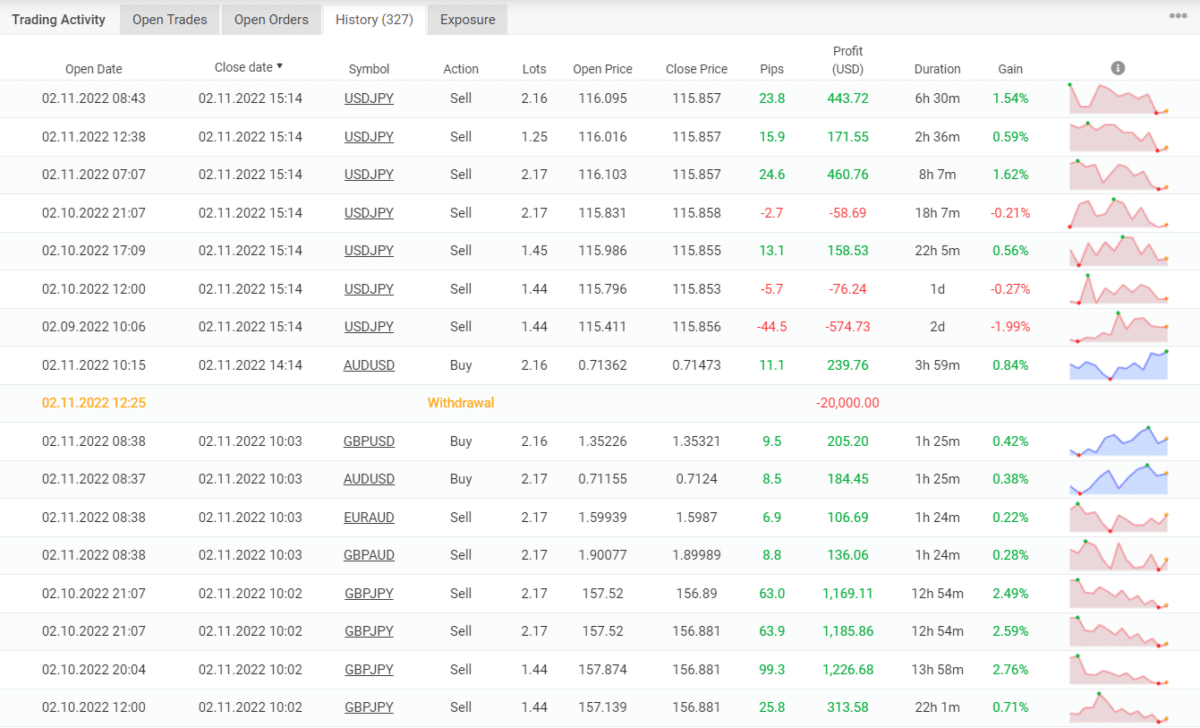 Trading results of Shell Forex EA on Myfxbook