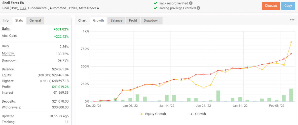 Growth chart of Shell Forex EA on Myfxbook