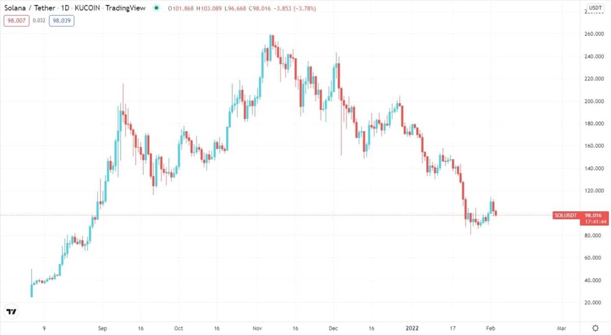 SOLANA/USDT daily chart 