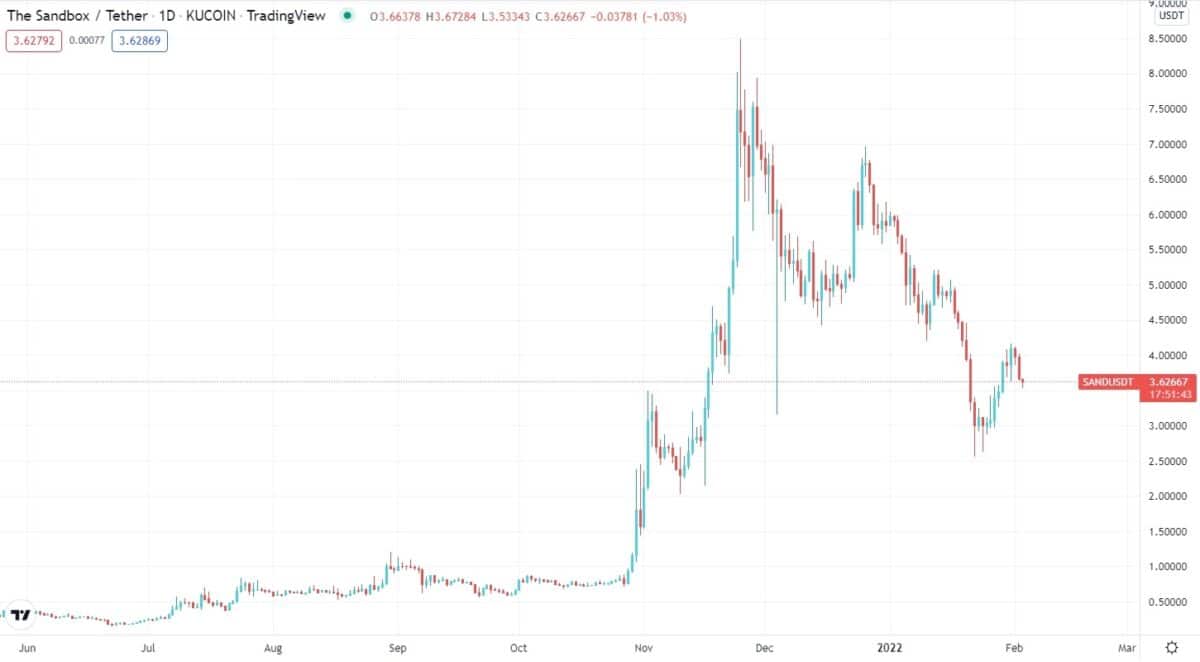 SAND/USDT daily chart