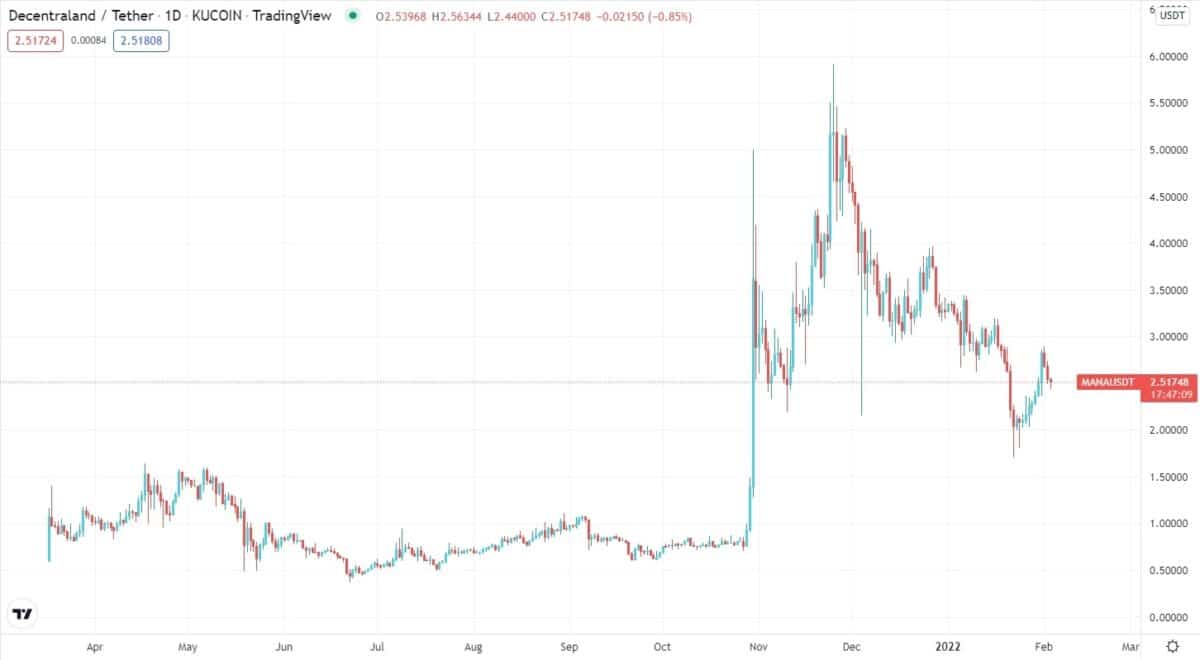 Decentraland/USDT daily chart