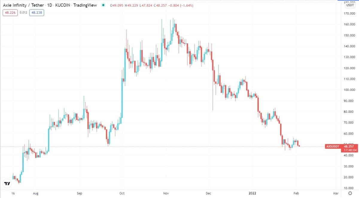 AXS/USDT daily chart