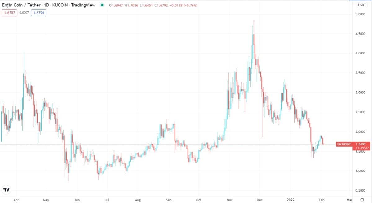 SAND/USDT daily chart