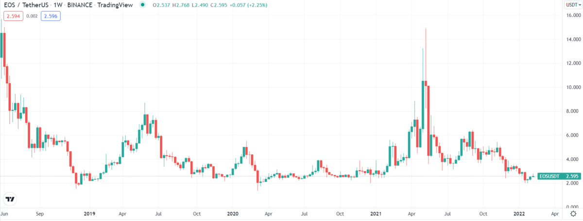 EOS 5-year price chart