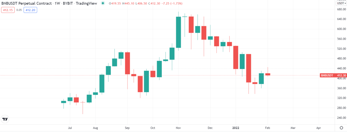 BNB 5-year price chart