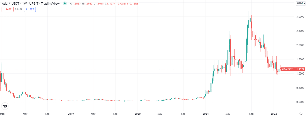 ADA 5-year price chart