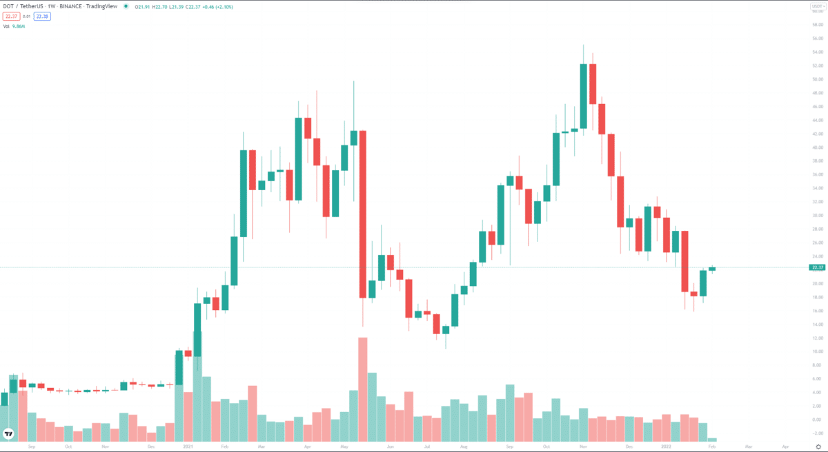 DOT price chart