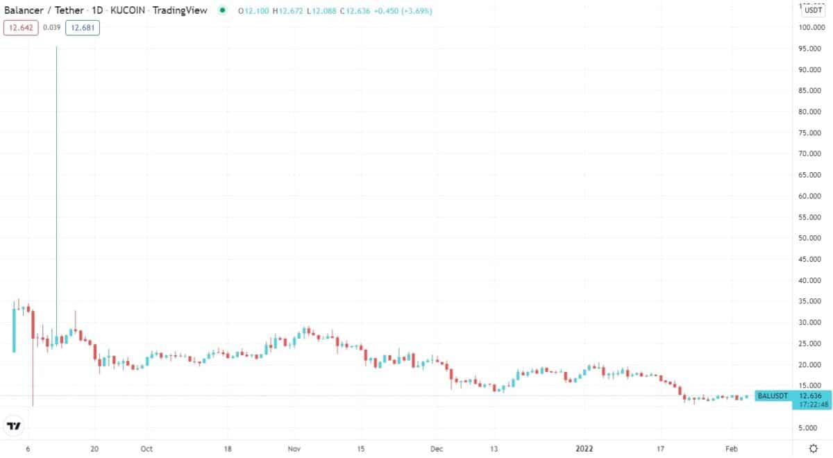 Balancer/USDT daily chart 