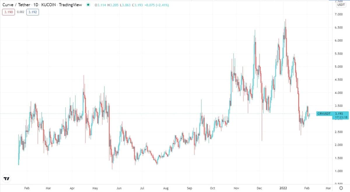 Curve/USDT daily chart