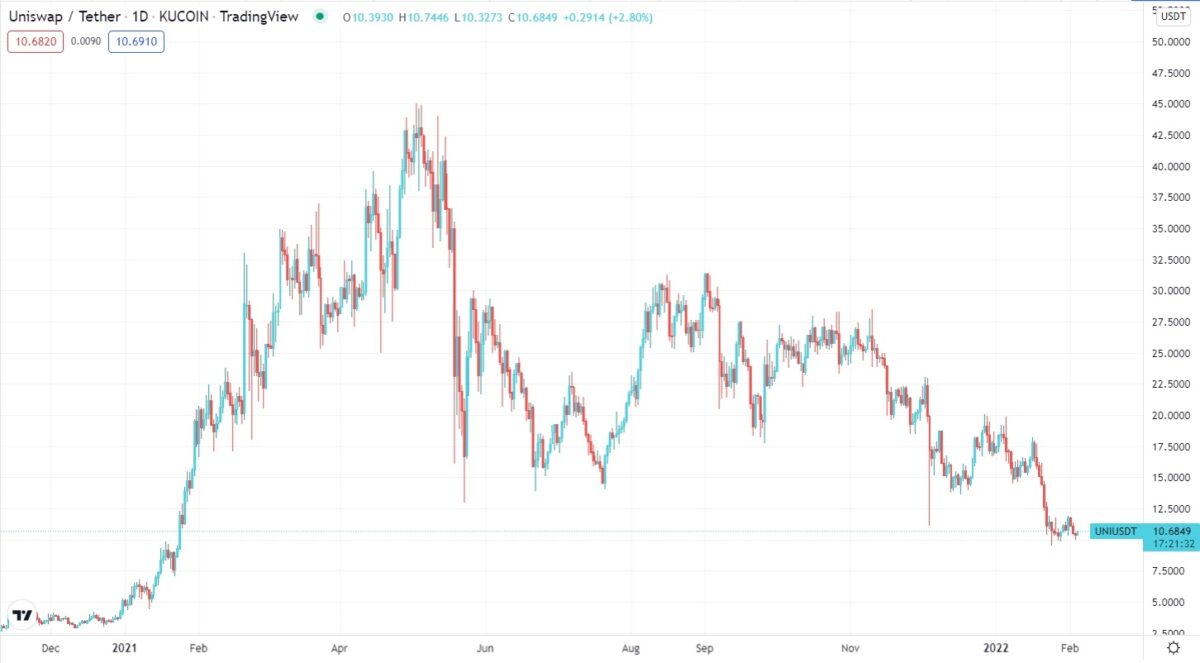 Uniswap/USDT daily chart