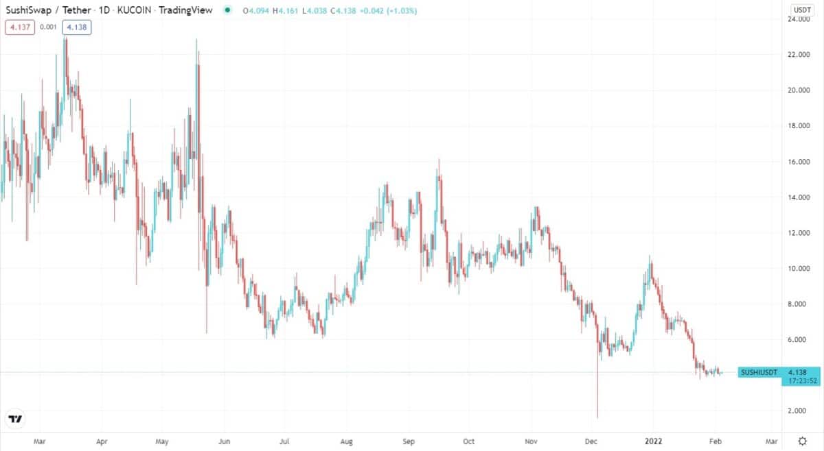 SushiSwap/USDT daily chart