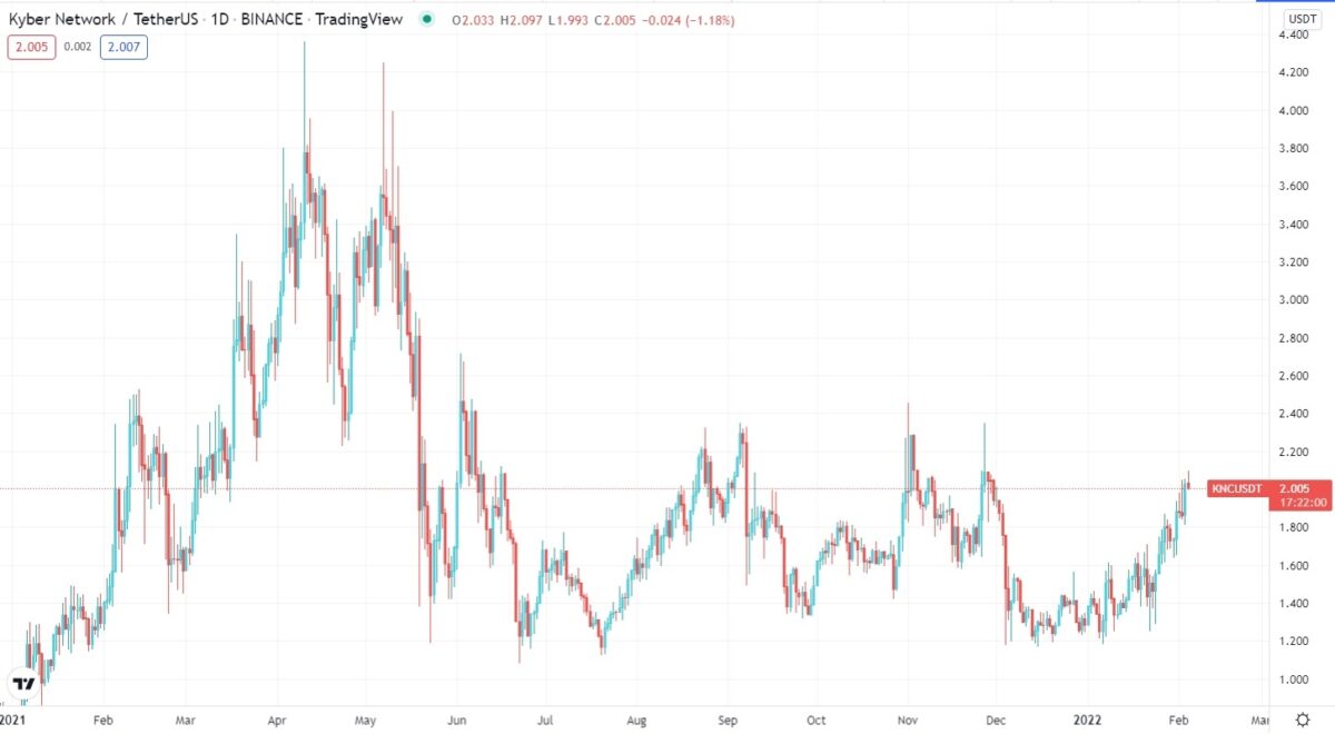 Kyber/USDT daily chart