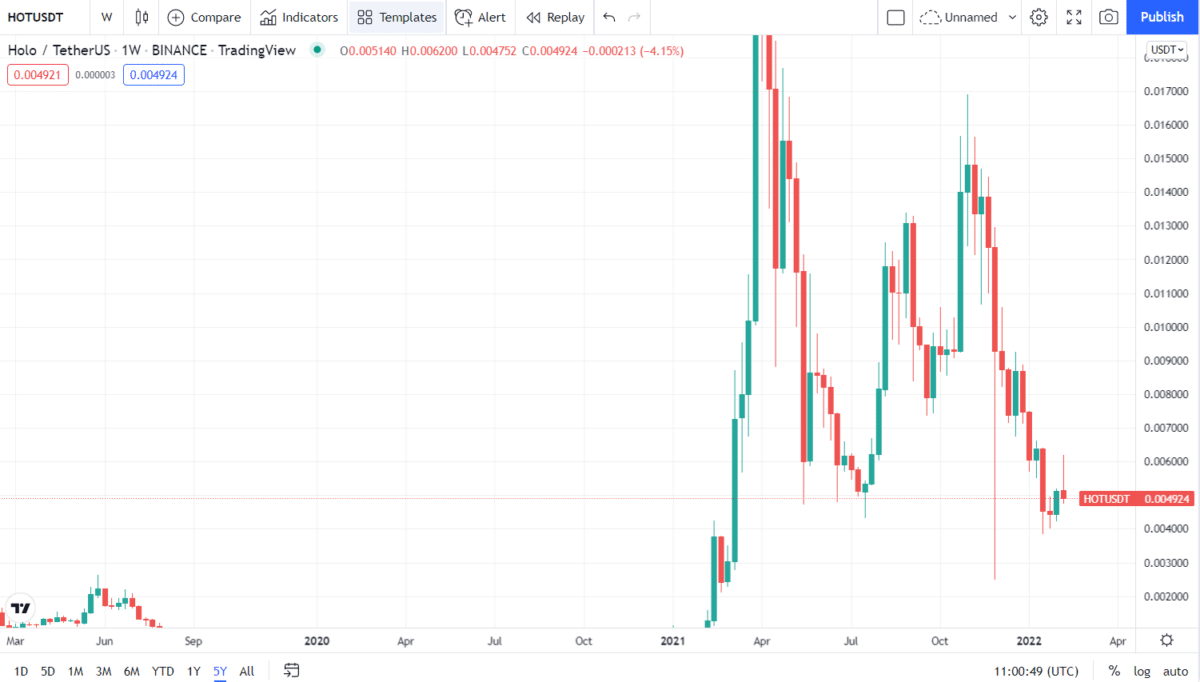 HOT 5-year price chart