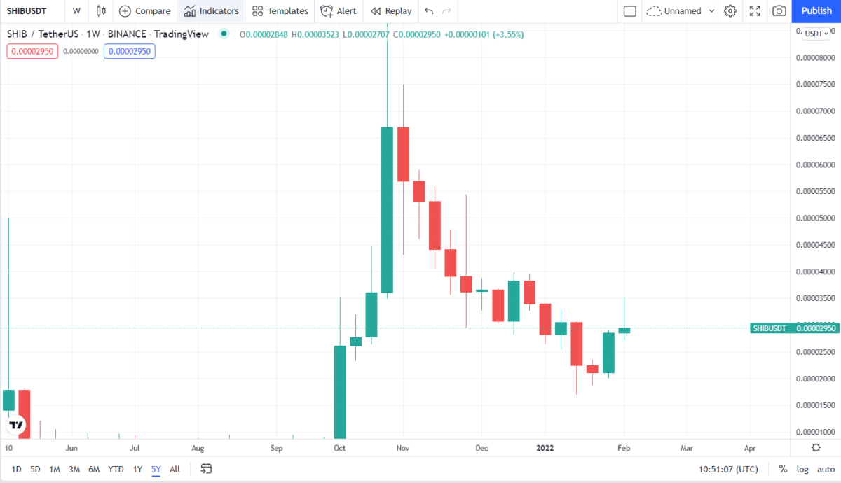 SHIB 5-year price chart