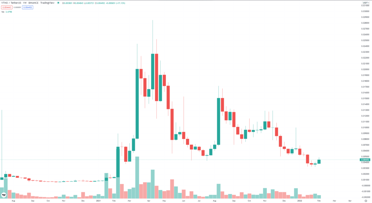 VTHO 5-year price chart