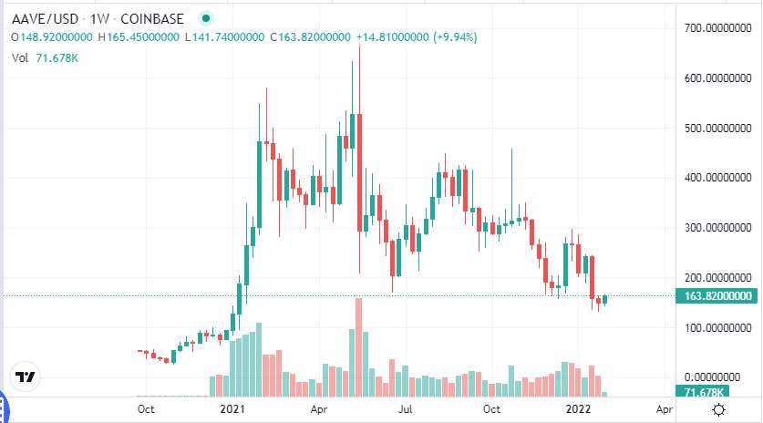 AAVE price chart