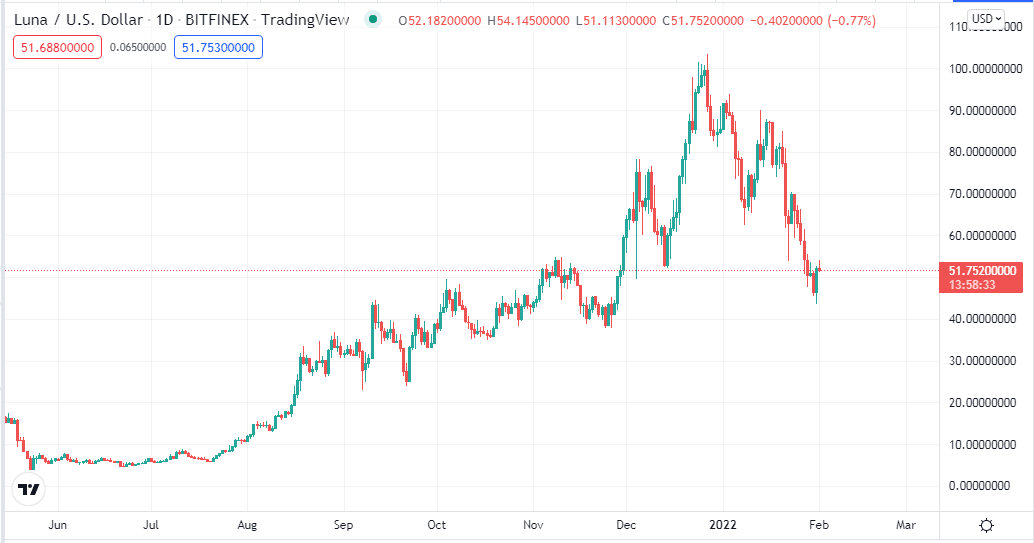 LUNA price chart