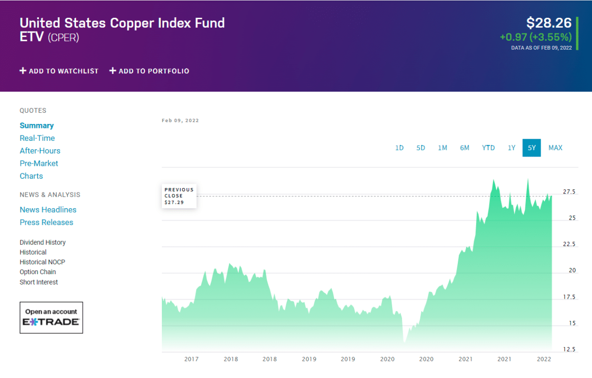 CPER price chart