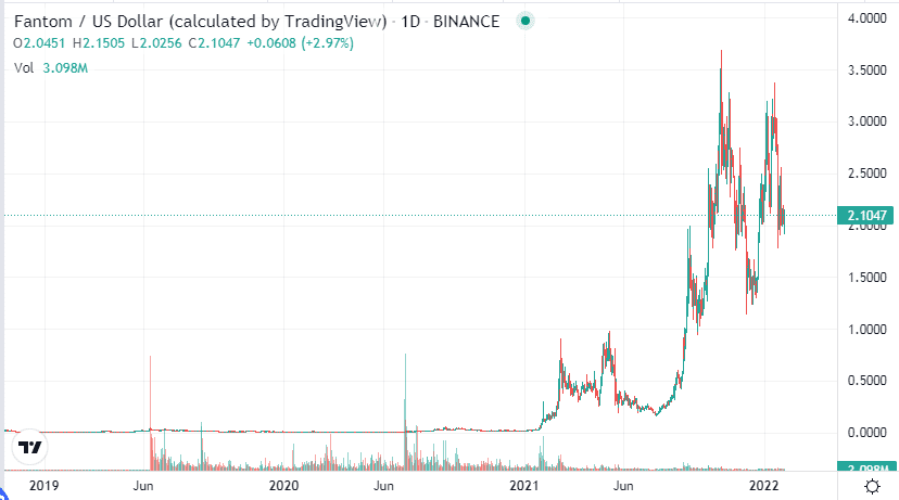 FTM price chart