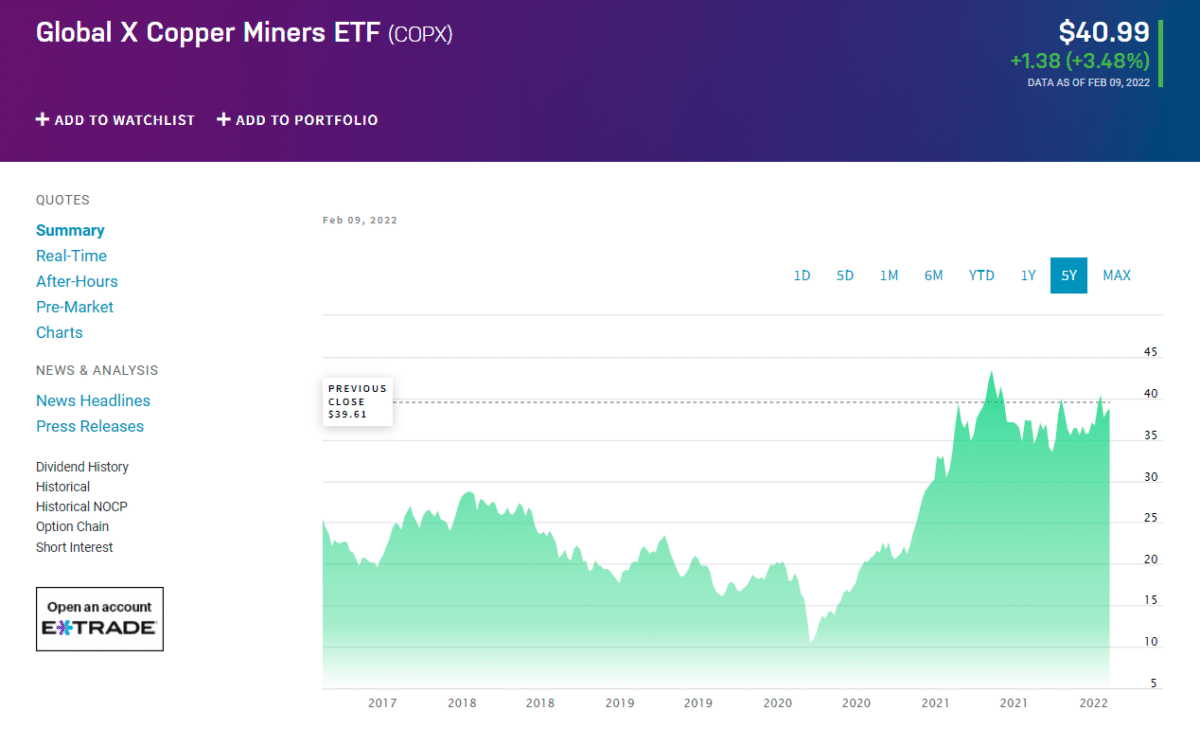 COPX price chart