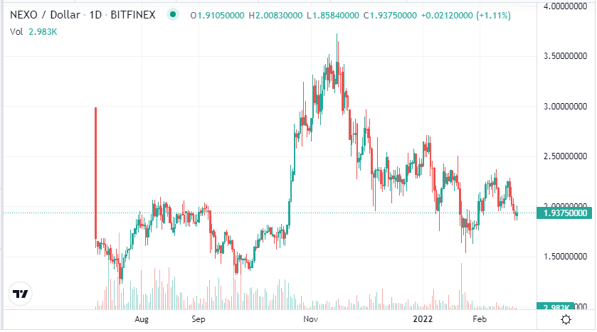 NEXO price chart