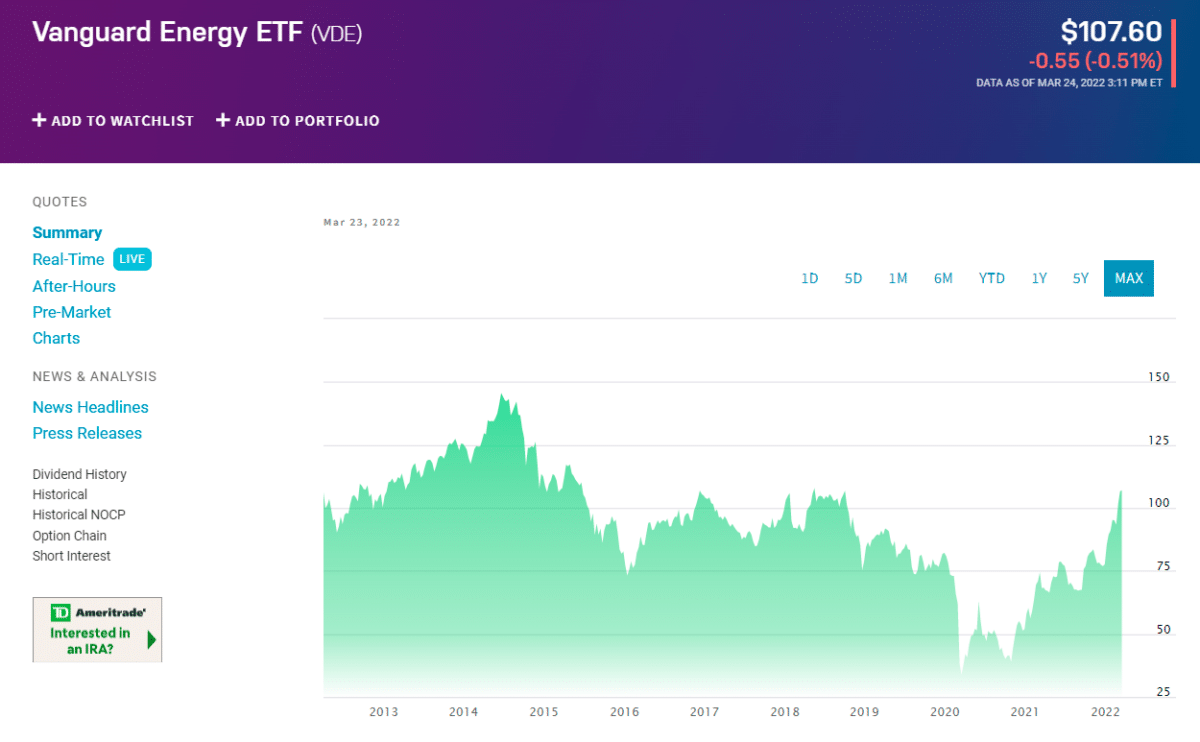 VDE price chart