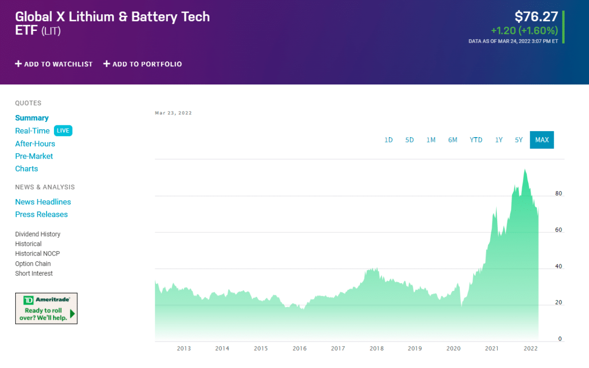 LIT price chart