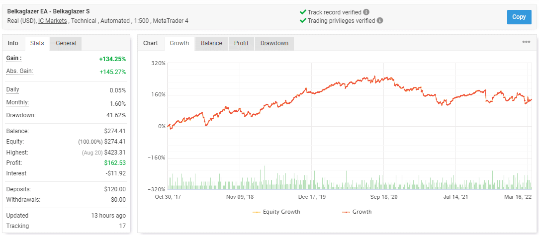 Growth curve of Belkaglazer EA on the Myfxbook site