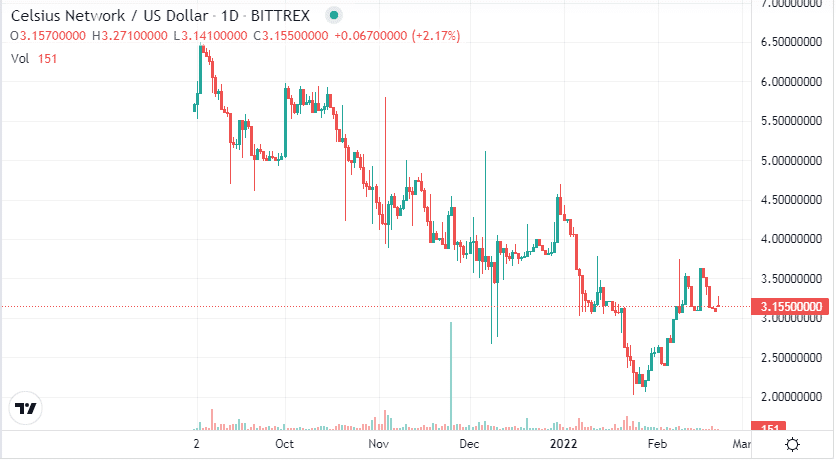 CEL price chart