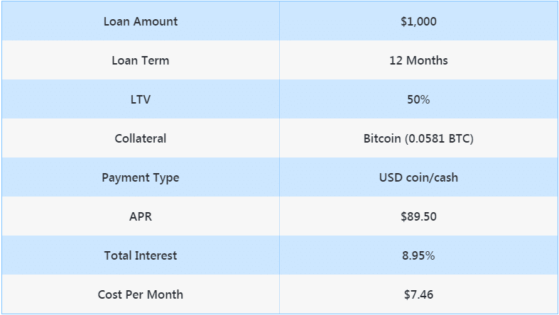 Loan example of the Celsius platform