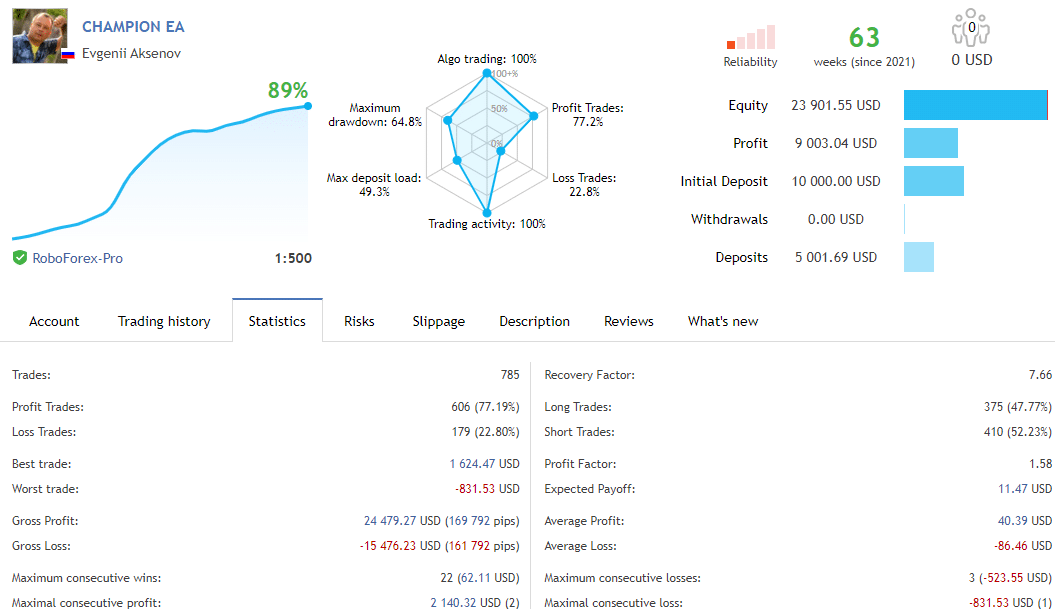 Live trading stats of Champion EA on MQL5 site