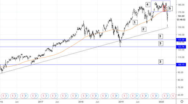 A chart illustrating different trends at different points