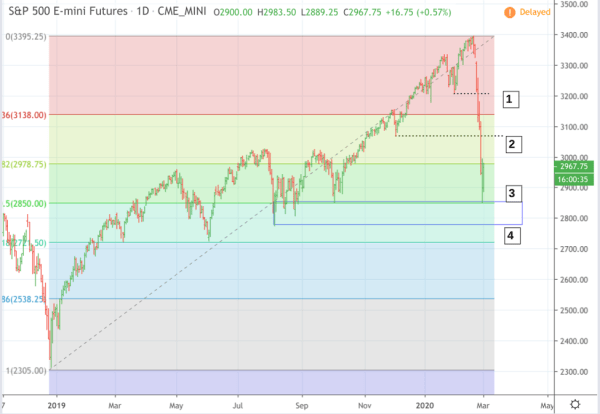 Swing low identification on chart