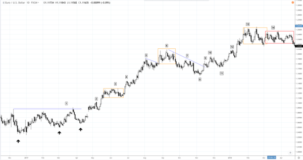 Different waves and cycles on the chart