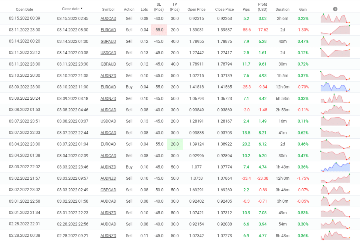 FX Zipper closed orders