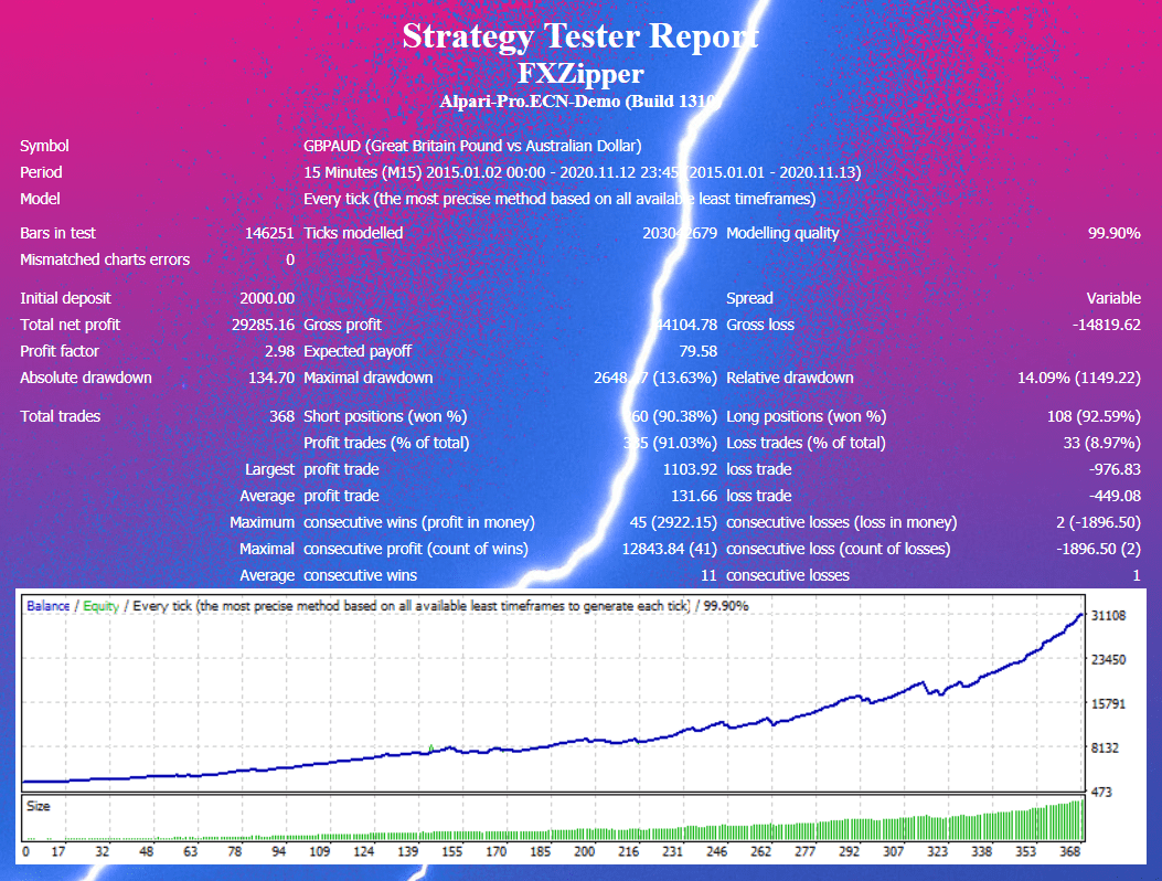 FX Zipper backtest report