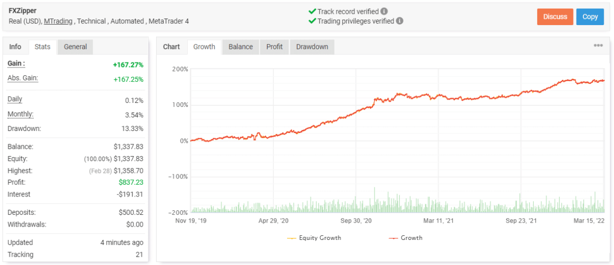 FX Zipper trading results on Myfxbook