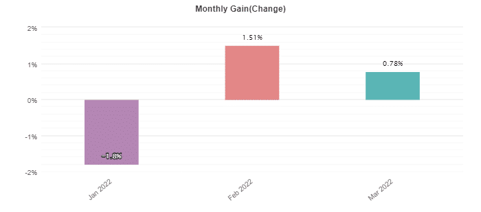 FX Zipper monthly profits