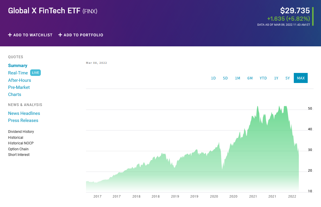 FINX price chart