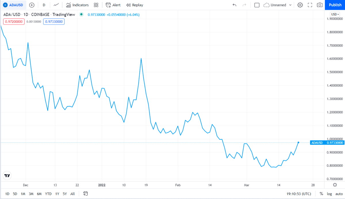 Cardano price chart