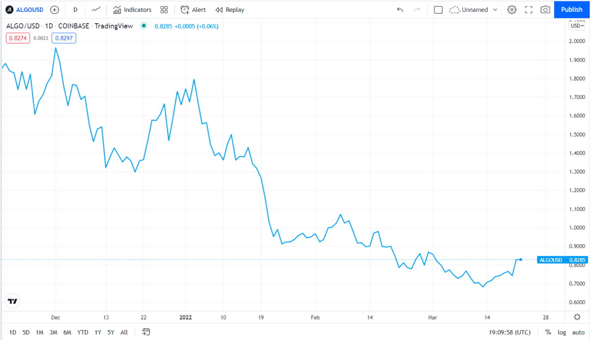 Algorand price chart