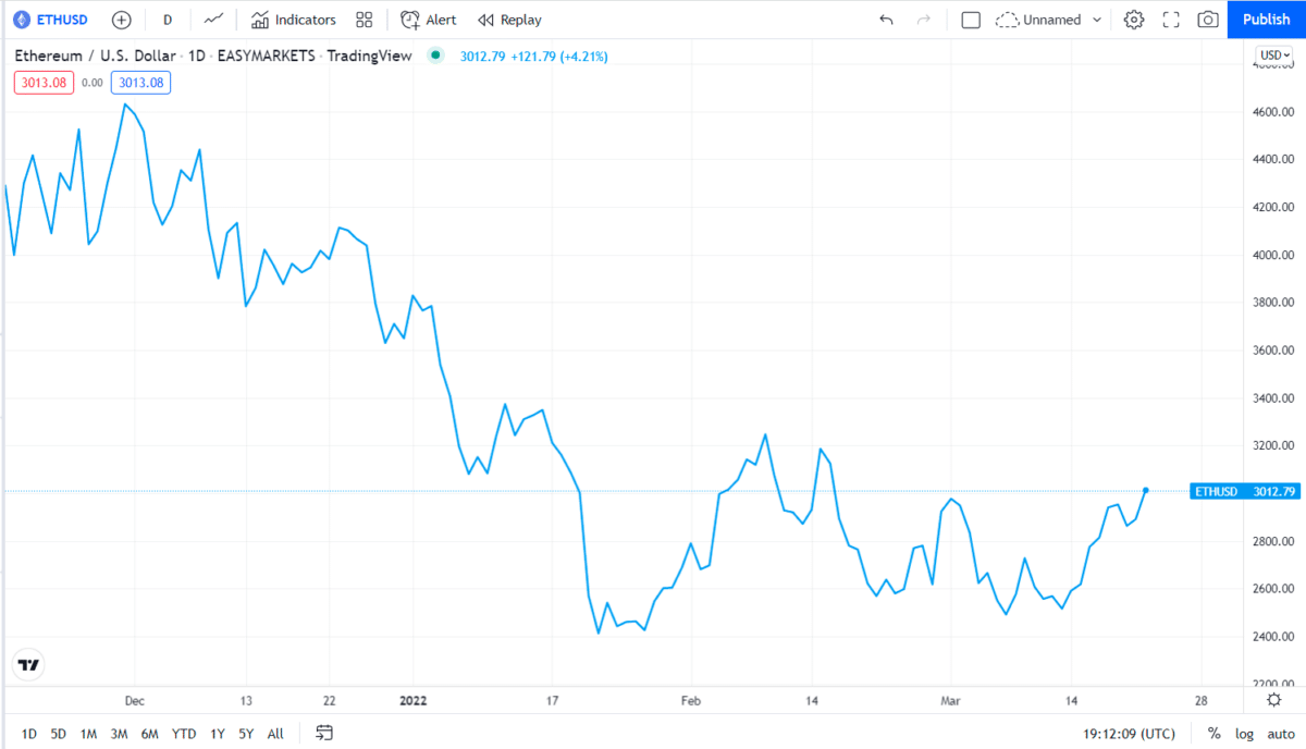 Ethereum price chart (1 year)