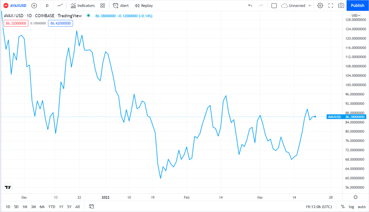 Avalanche price chart (1 year)