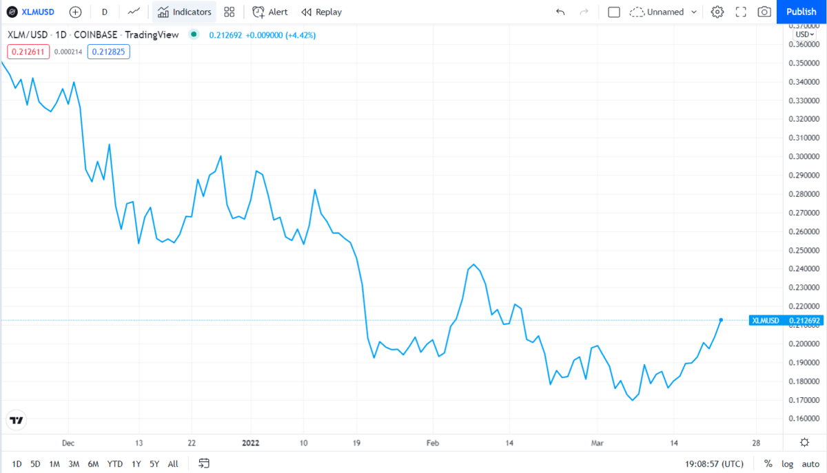 Stellar price chart