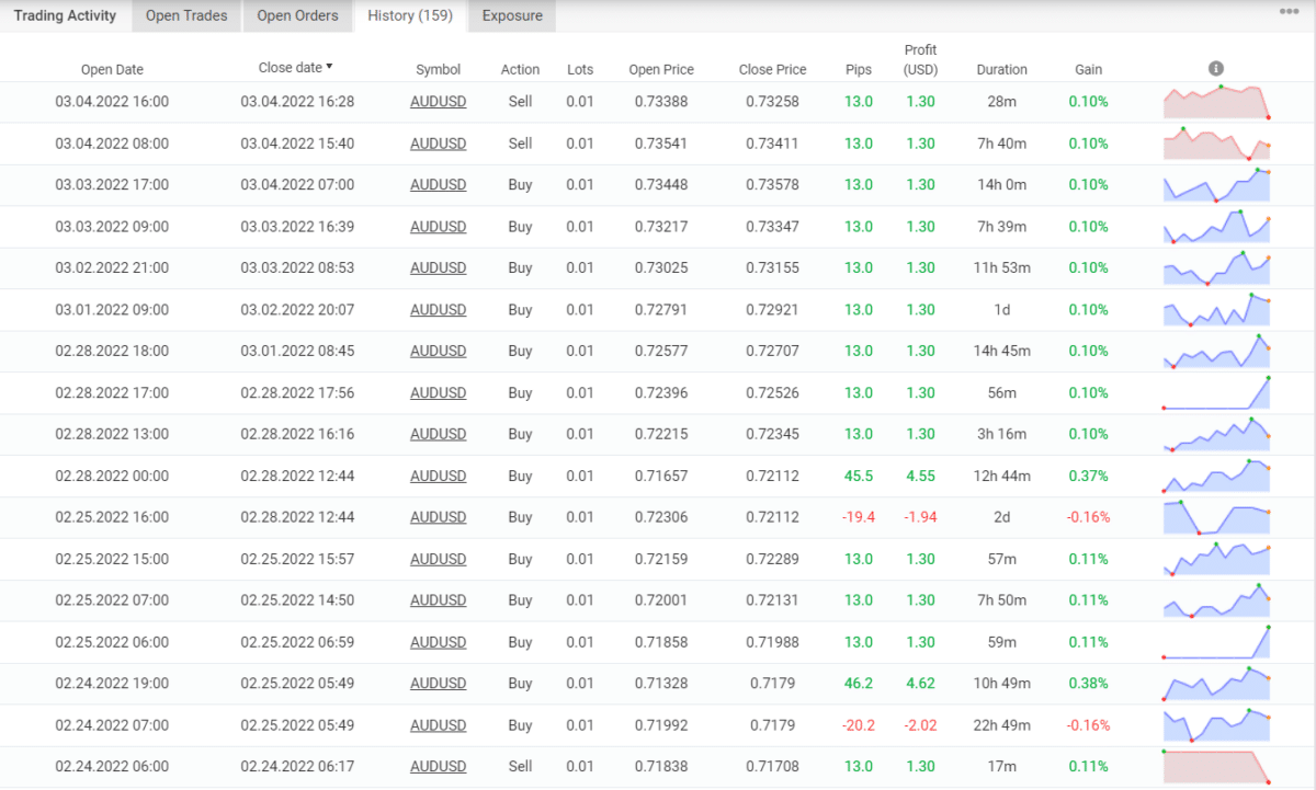 Trading results of Happy MartiGrid on Myfxbook