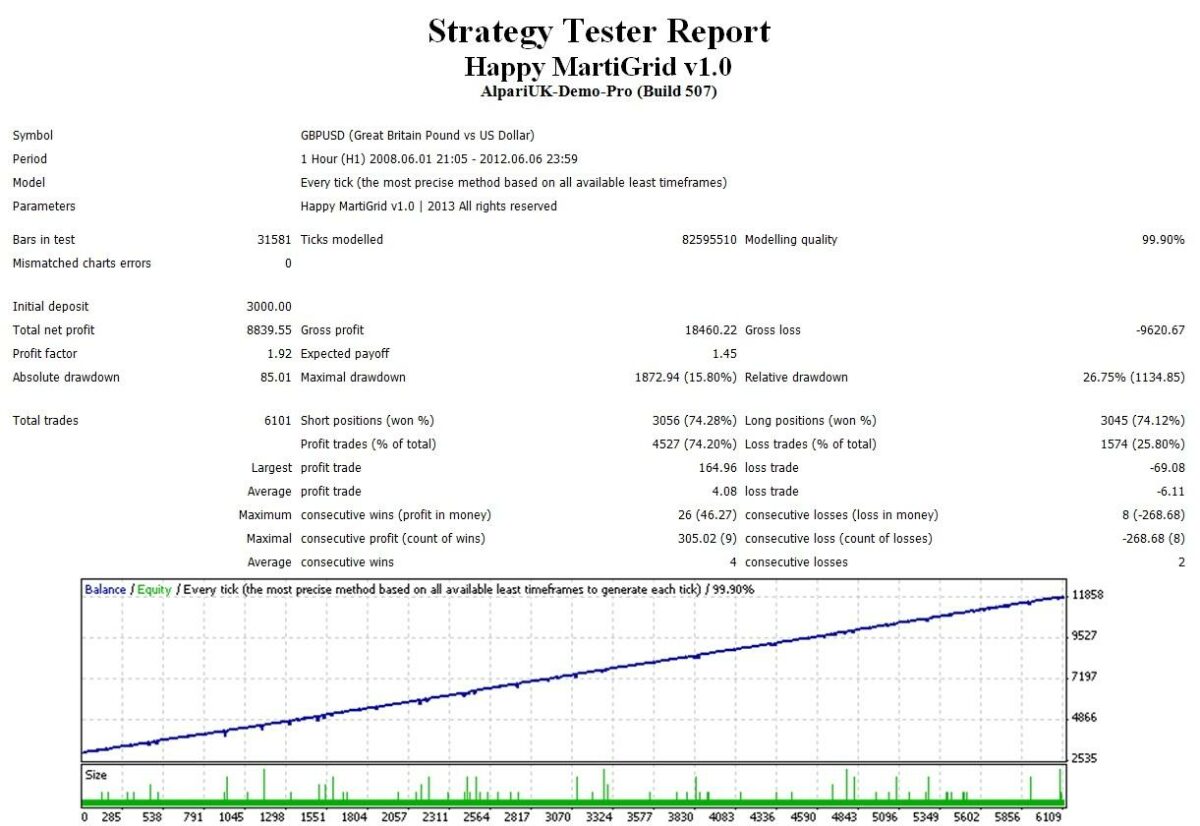 Backtesting results of GBP/USD on the official Happy Forex website