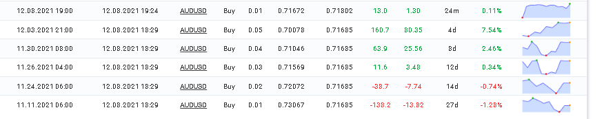 Recent trades showing martingale