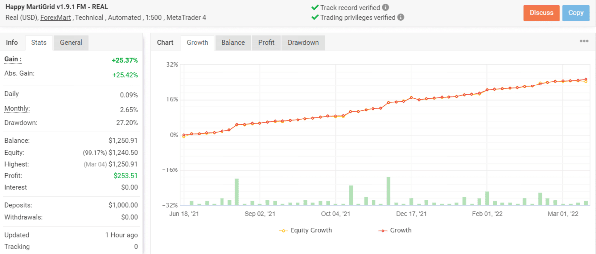 Growth chart of Happy MartiGrid on Myfxbook
